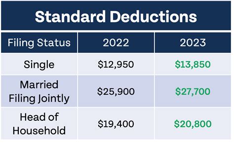 standard deduction 2022 vs 2023